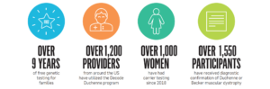 Decode Duchenne statistics 2023